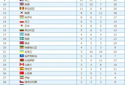 2012奥运会奖牌榜(2012奥运会奖牌榜统计表)