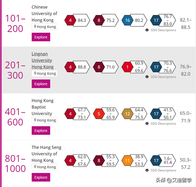 香港中文大学世界排名(香港科技大学qs世界排名)  第2张