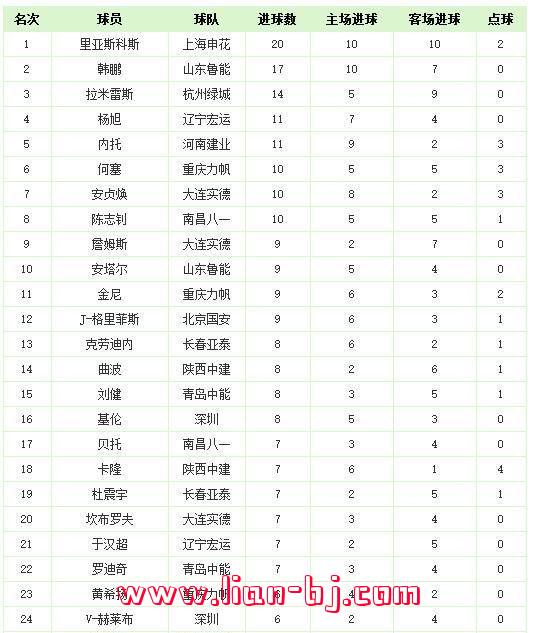 中超历届冠军(中超历届冠军积分)  第14张