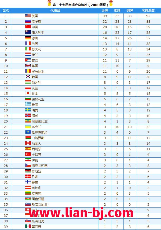 2012奥运会奖牌榜(2012奥运会奖牌榜统计表)  第3张