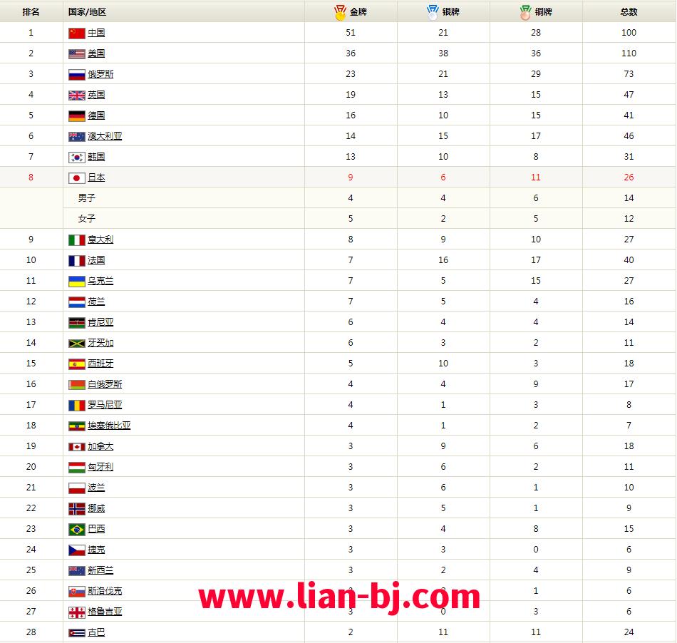 2012奥运会奖牌榜(2012奥运会奖牌榜统计表)  第5张