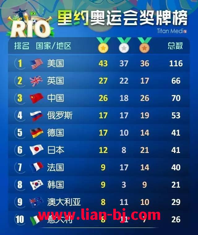 2012奥运会奖牌榜(2012奥运会奖牌榜统计表)  第7张